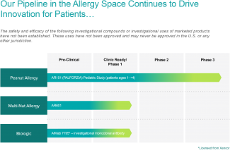 Our Pipeline in the Allergy Space Continues to Drive Innovation for Patients